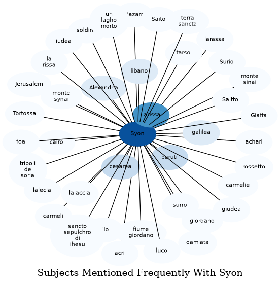 Related subjects