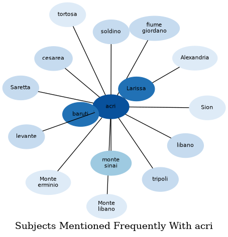 Related subjects