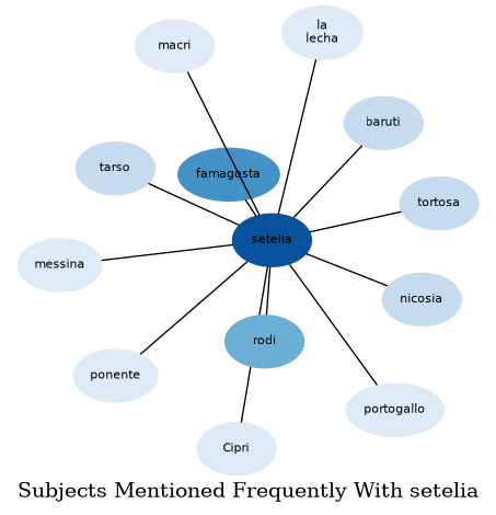 Related subjects