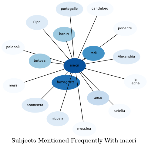 Related subjects