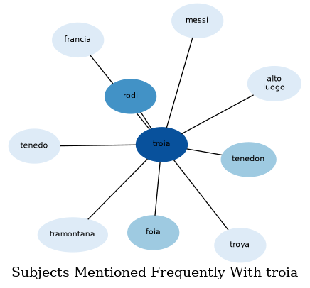 Related subjects