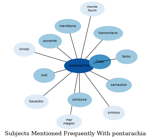 Related subjects