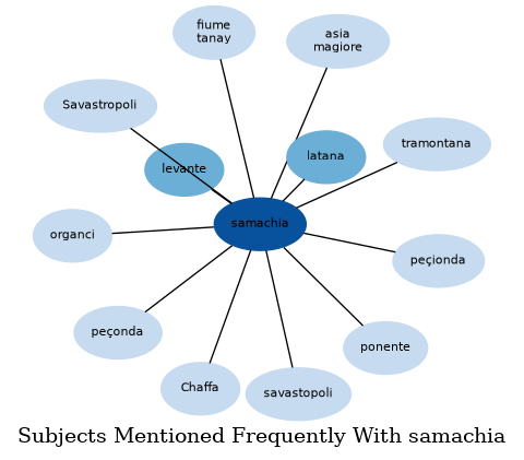 Related subjects