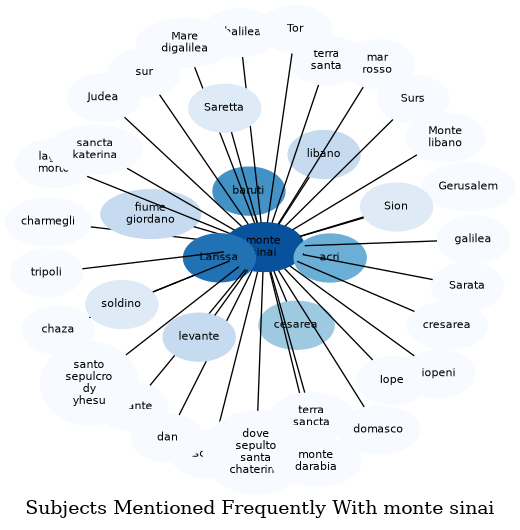 Related subjects