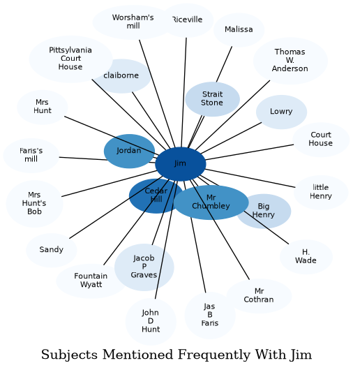 Related subjects