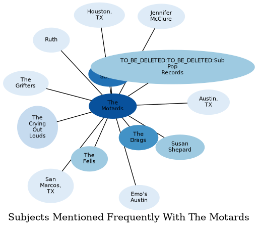 Related subjects