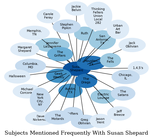 Related subjects