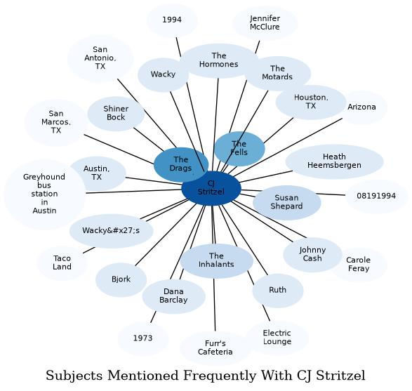 Related subjects