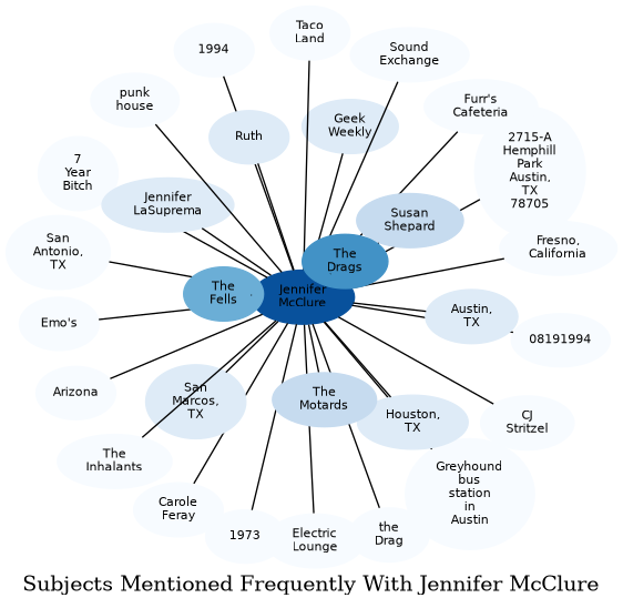 Related subjects