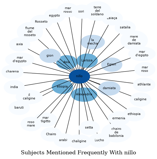 Related subjects