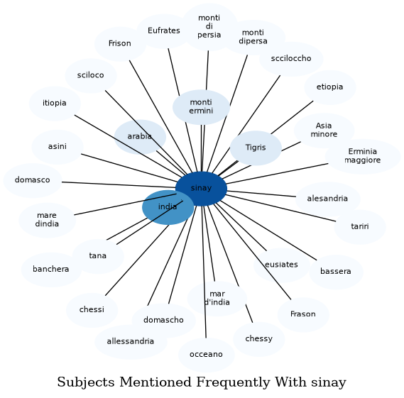 Related subjects