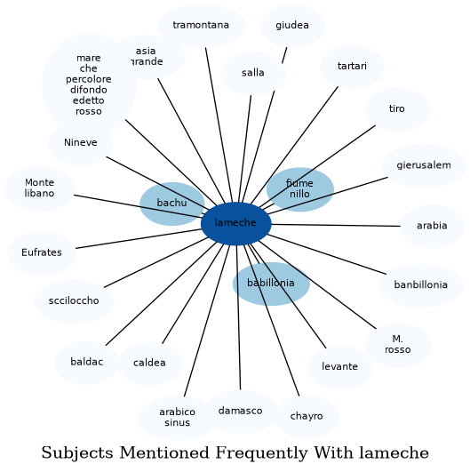 Related subjects