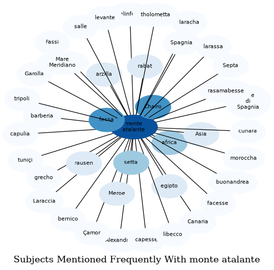 Related subjects