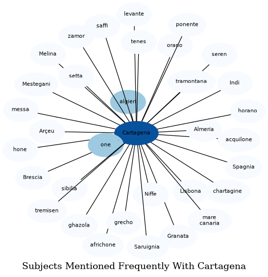 Related subjects