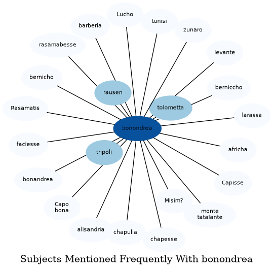 Related subjects