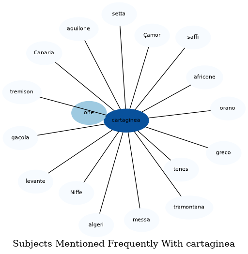 Related subjects