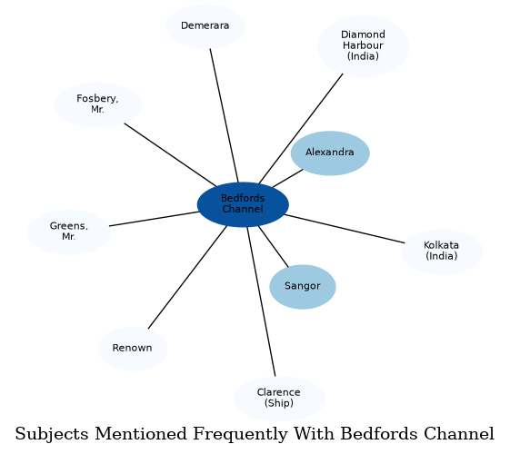 Related subjects