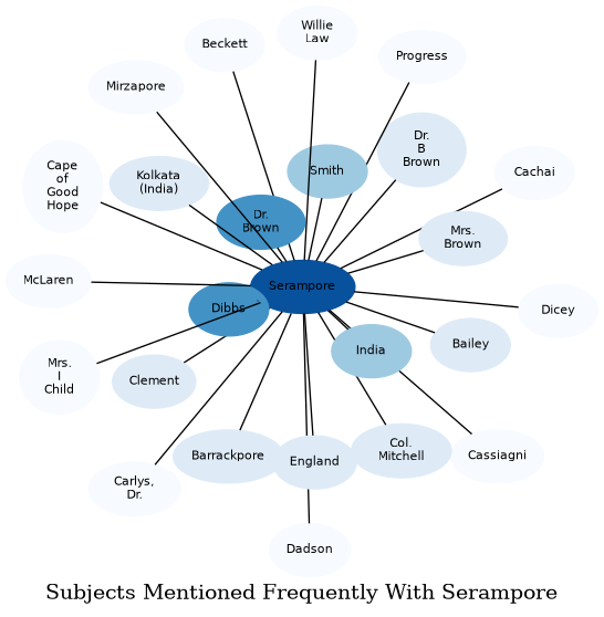 Related subjects