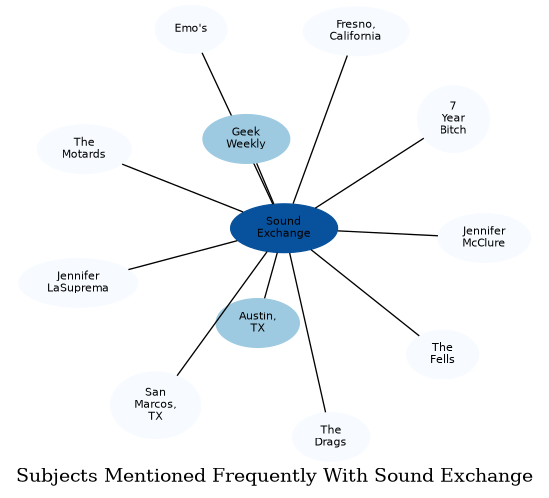 Related subjects