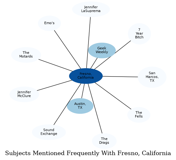 Related subjects