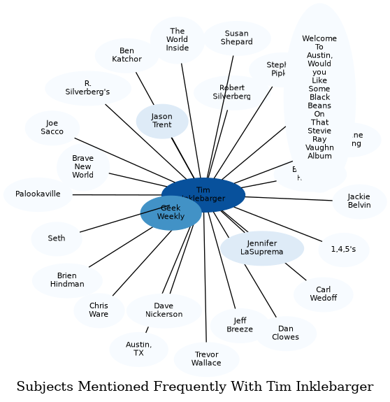 Related subjects