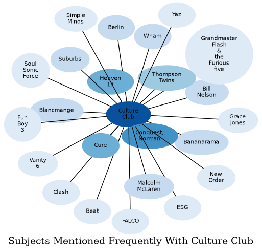 Related subjects