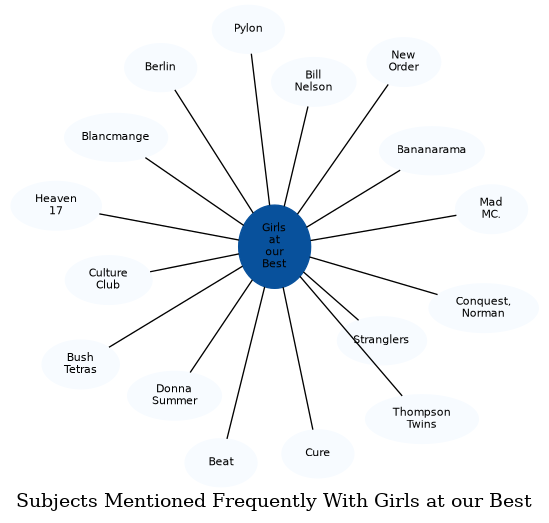 Related subjects
