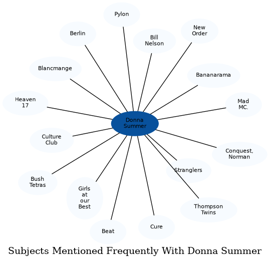 Related subjects