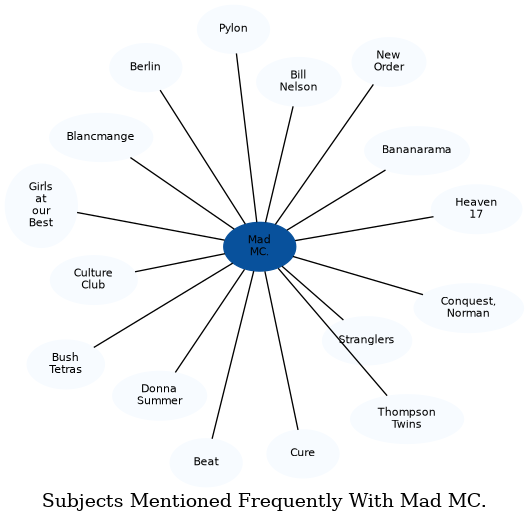 Related subjects