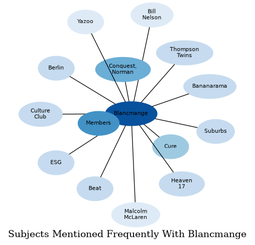 Related subjects