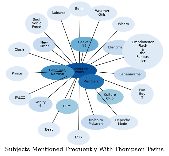 Related subjects
