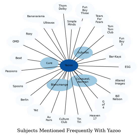 Related subjects