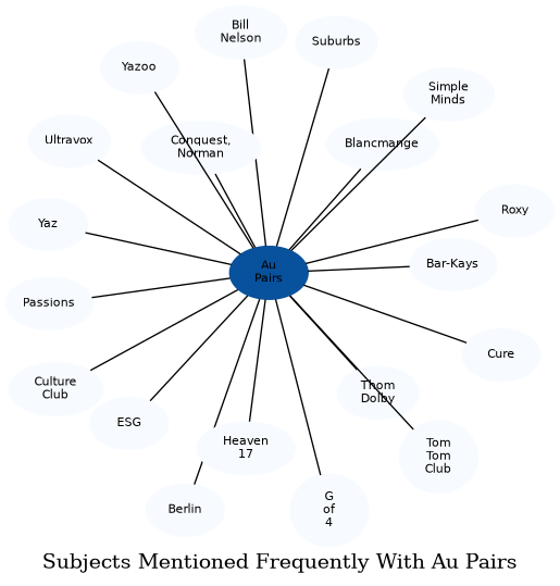 Related subjects