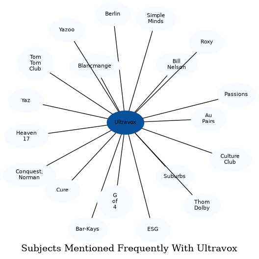 Related subjects