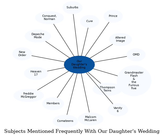 Related subjects