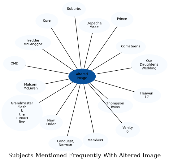 Related subjects