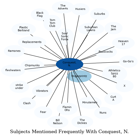 Related subjects