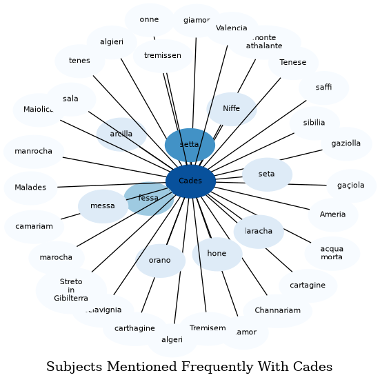 Related subjects