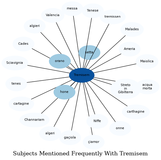 Related subjects