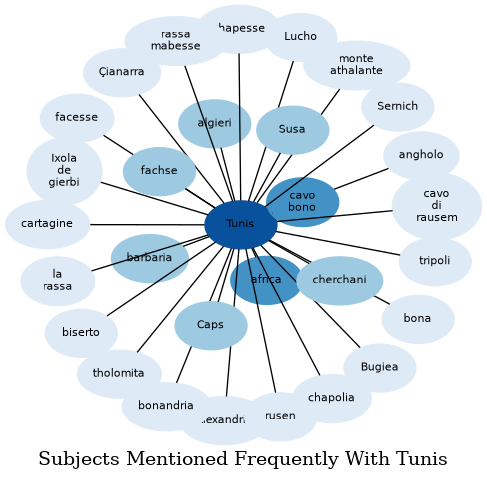 Related subjects