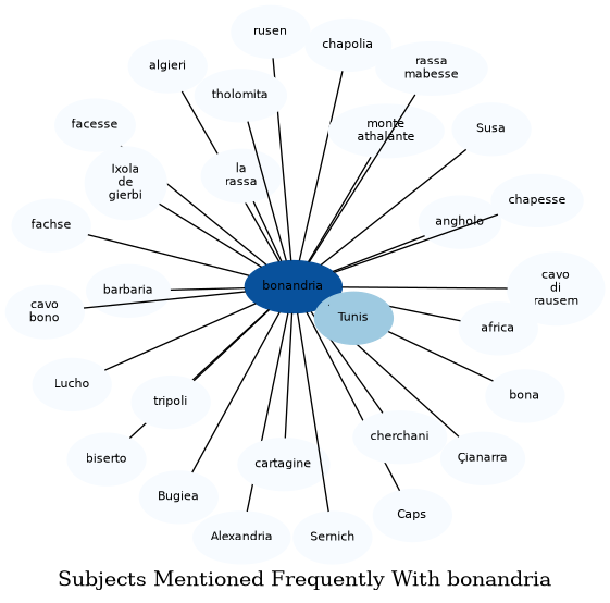 Related subjects