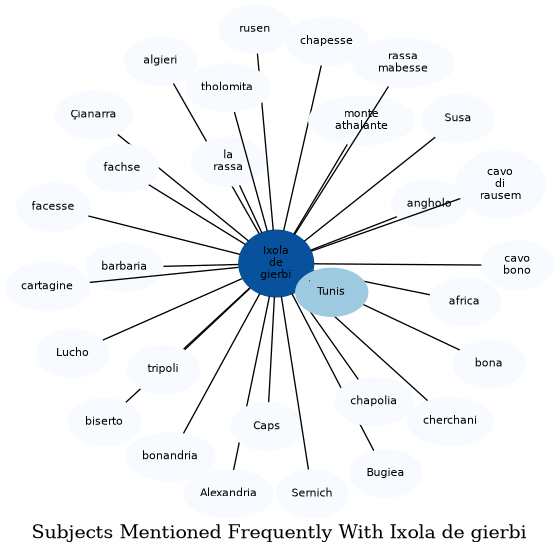 Related subjects