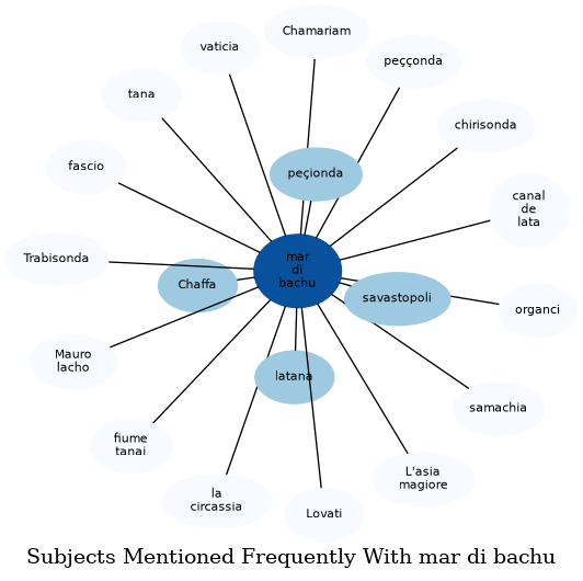 Related subjects