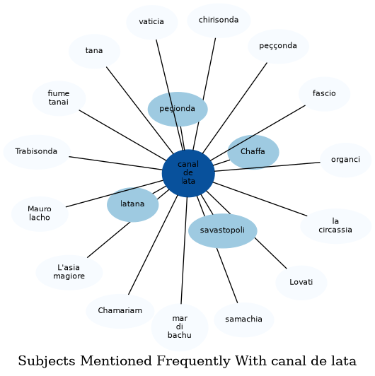 Related subjects